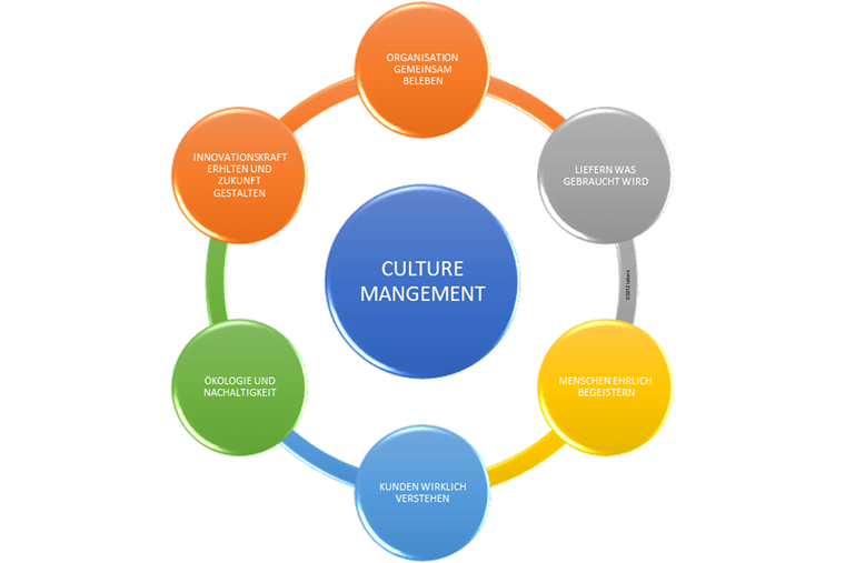 worauf kulturarbeit in der organisation einen positiven einfluss hat