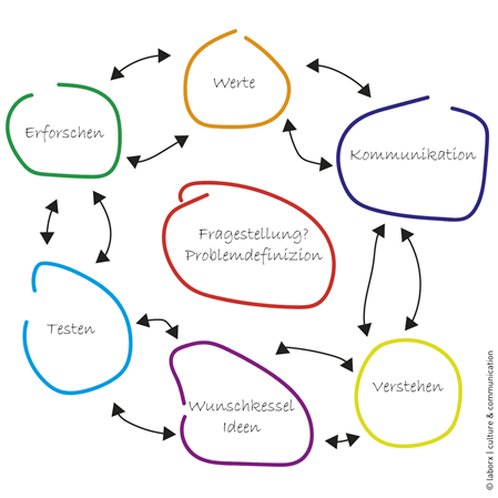 Beispiel des lab-X creativ prozess in der kulturarbeit