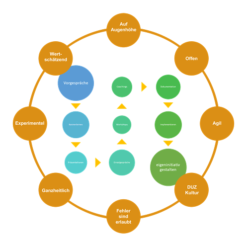 laborx der lab-x Creativ-Prozess in der Übersicht